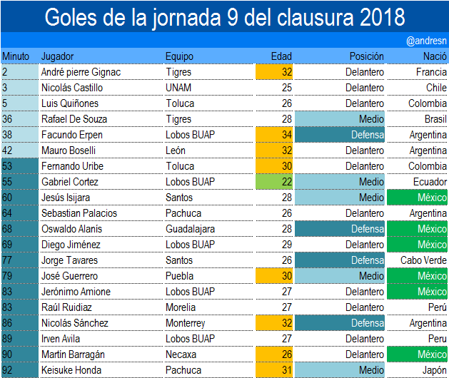 Solo 6 jugadores mexicanos anotaron gol en la jornada 9